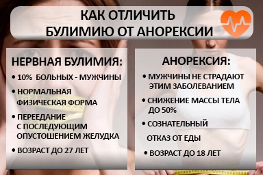 Лечение булимии в Петушках