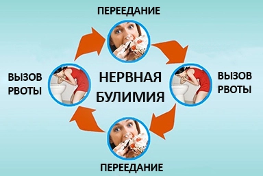 Лечение булимии в Петушках